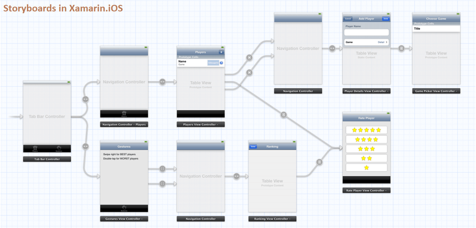 Storyboards in Xamarin.IOS